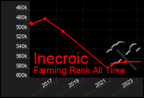 Total Graph of Inecroic