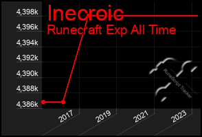 Total Graph of Inecroic