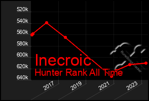 Total Graph of Inecroic