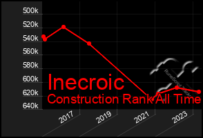 Total Graph of Inecroic