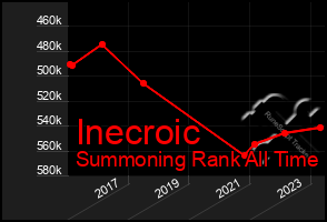 Total Graph of Inecroic