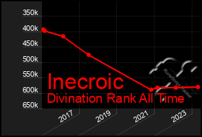 Total Graph of Inecroic