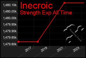 Total Graph of Inecroic