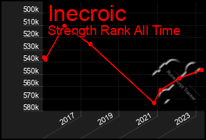 Total Graph of Inecroic