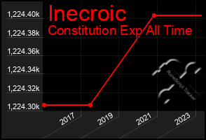 Total Graph of Inecroic