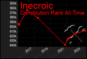 Total Graph of Inecroic