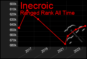 Total Graph of Inecroic