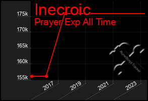 Total Graph of Inecroic