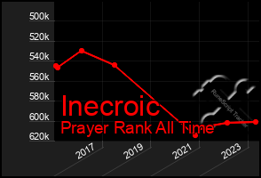 Total Graph of Inecroic