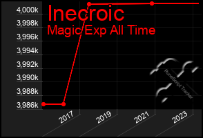 Total Graph of Inecroic