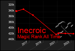 Total Graph of Inecroic