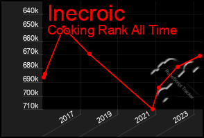 Total Graph of Inecroic