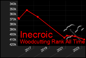 Total Graph of Inecroic