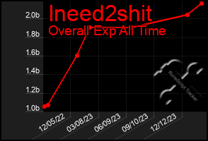 Total Graph of Ineed2shit