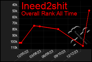 Total Graph of Ineed2shit