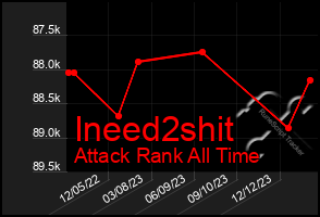 Total Graph of Ineed2shit