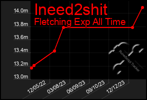 Total Graph of Ineed2shit