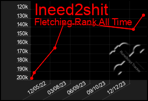 Total Graph of Ineed2shit