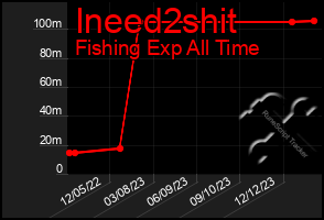 Total Graph of Ineed2shit