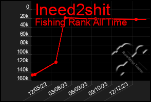 Total Graph of Ineed2shit