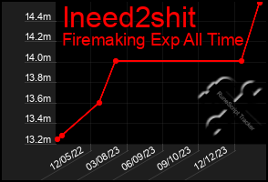 Total Graph of Ineed2shit