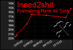 Total Graph of Ineed2shit