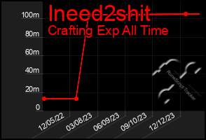 Total Graph of Ineed2shit