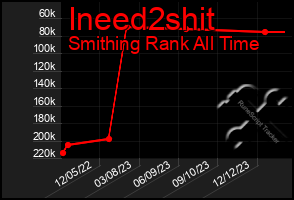 Total Graph of Ineed2shit