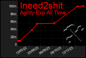 Total Graph of Ineed2shit