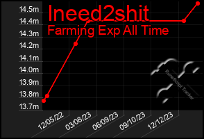 Total Graph of Ineed2shit