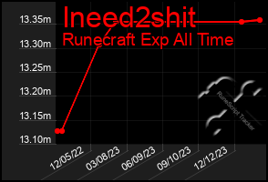 Total Graph of Ineed2shit