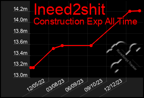 Total Graph of Ineed2shit