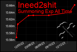 Total Graph of Ineed2shit