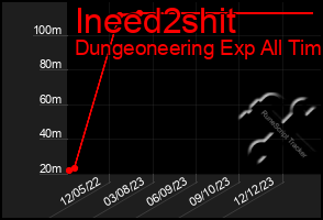 Total Graph of Ineed2shit