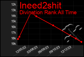 Total Graph of Ineed2shit