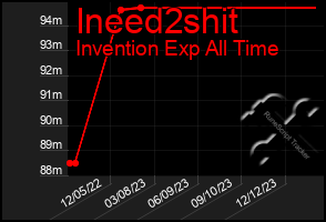 Total Graph of Ineed2shit