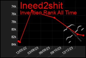 Total Graph of Ineed2shit