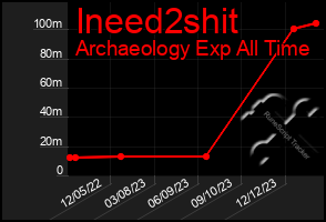 Total Graph of Ineed2shit