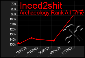 Total Graph of Ineed2shit