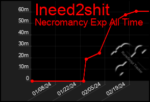 Total Graph of Ineed2shit