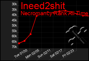 Total Graph of Ineed2shit