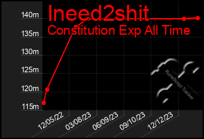 Total Graph of Ineed2shit