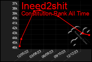 Total Graph of Ineed2shit