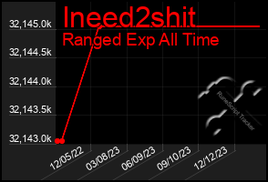 Total Graph of Ineed2shit