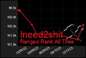 Total Graph of Ineed2shit