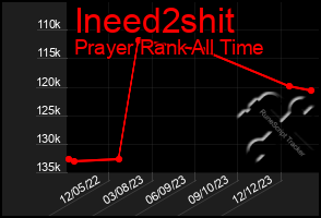 Total Graph of Ineed2shit