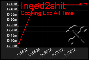 Total Graph of Ineed2shit