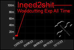 Total Graph of Ineed2shit