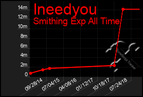 Total Graph of Ineedyou