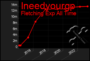 Total Graph of Ineedyourgp